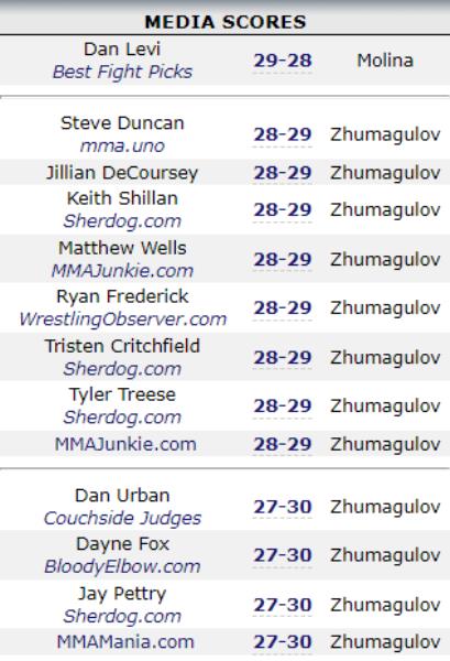 Тотальный разгром. В США пересчитали бой Жумагулов — Молина и выбрали истинного победителя