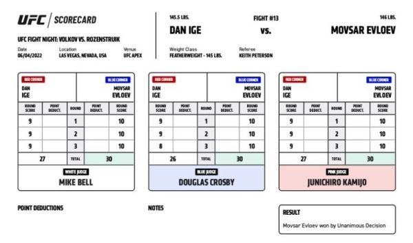 Опубликованы судейские записки доминирующей победы бойца UFC из казахстанской команды