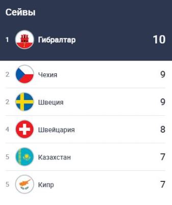 Сборная Казахстана вошла в пятерку лучших команд Лиги наций после первого тура