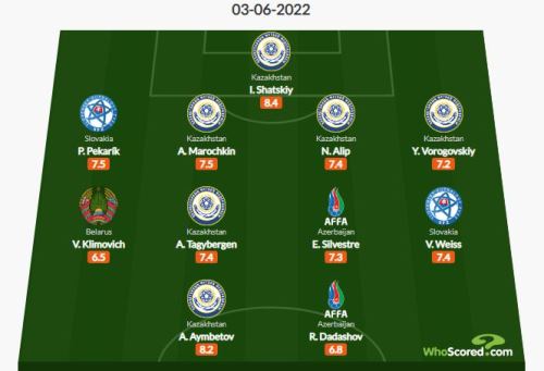 Шесть футболистов сборной Казахстана попали в символическую команду первого тура Лиги наций