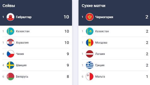 Сборная Казахстана возглавила сразу два рейтинга УЕФА после «огненного» старта в Лиге наций