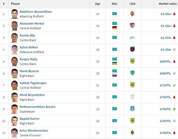 Представлен новый топ-10 самых дорогих казахстанских футболистов. Из него вылетел герой сборной