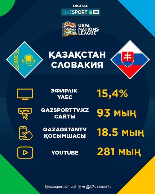 Стало известно количество зрителей матча Казахстан — Словакия на телеканале «Qazsport»