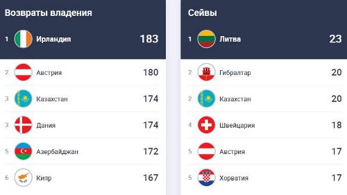 Вратарь сборной Казахстана превзошел Нойера и Доннарумму и стал лучшим в Лиге наций