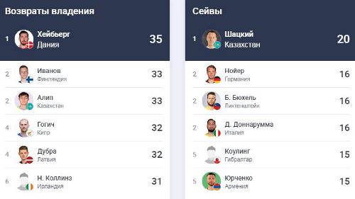Вратарь сборной Казахстана превзошел Нойера и Доннарумму и стал лучшим в Лиге наций