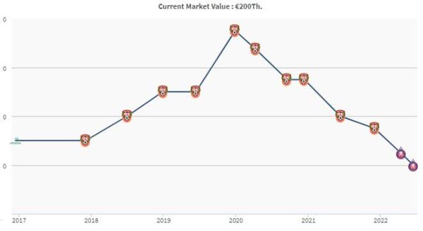 Завоевавший чемпионство в Европе казахстанский футболист установил антирекорд трансферной стоимости