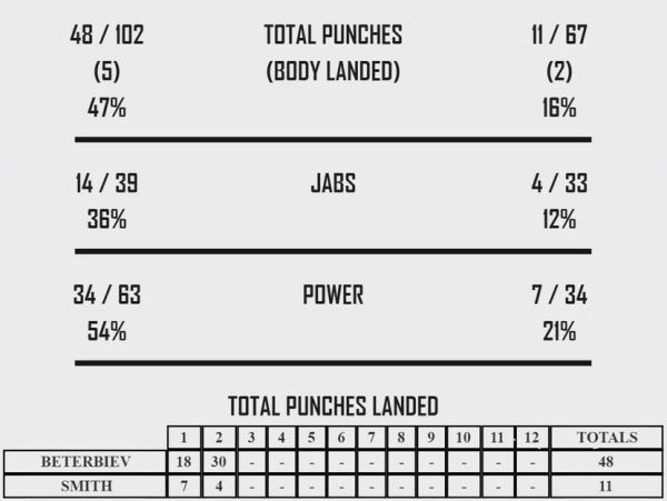 Представлена удивительная статистика ударов боя Бетербиев — Смит