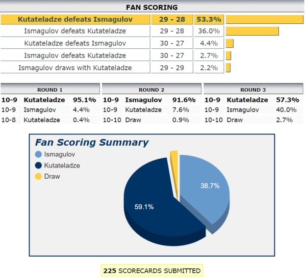 Зарубежные фанаты «приписали» казахскому файтеру первое поражение в UFC