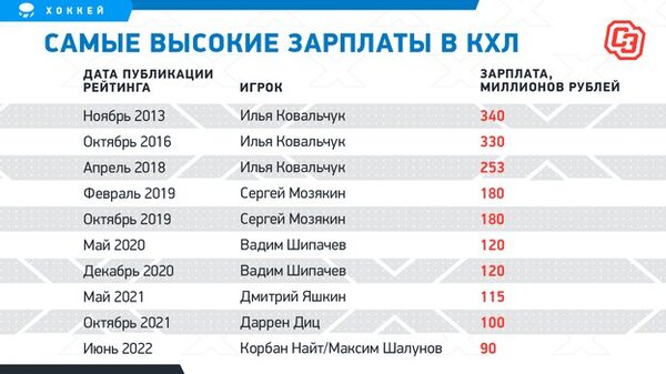 Победитель Кубка Гагарина из Казахстана попал в топ необычного рейтинга КХЛ