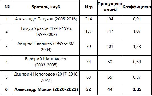 Мокин вошёл в топ-6 вратарей-рекордсменов «Тобола»