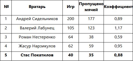 Покатилов вошел в топ-5 вратарей «Актобе»