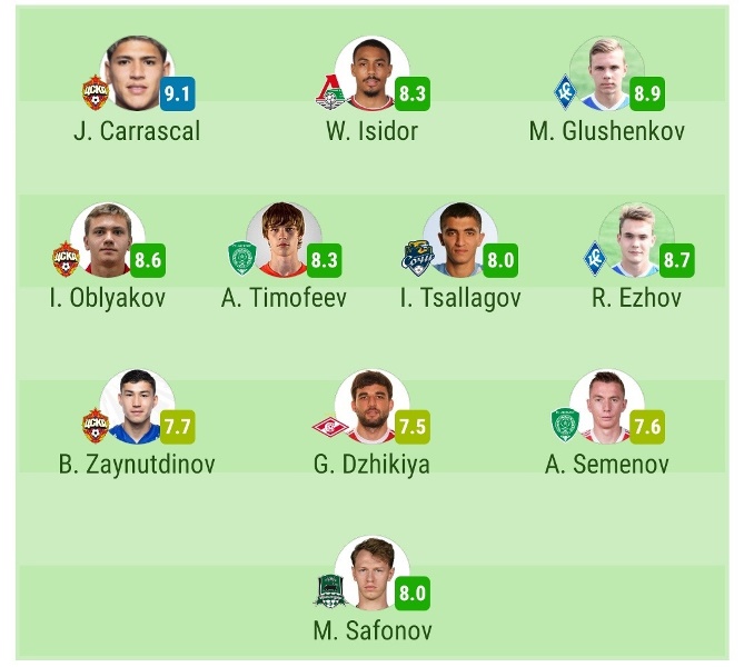 Зайнутдинов попал в символическую сборной первого тура РПЛ