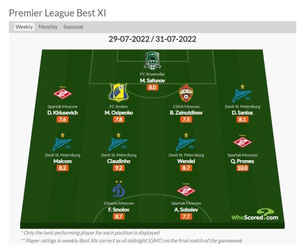 Опубликована полная сборная лучших игроков третьего тура РПЛ с Зайнутдиновым