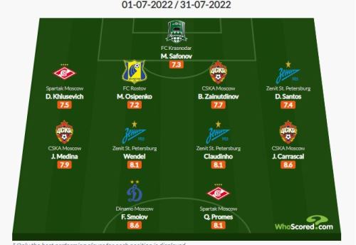 Зайнутдинов попал в символическую сборную месяца в РПЛ