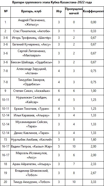 Представлены все вратари группового этапа Кубка Казахстана