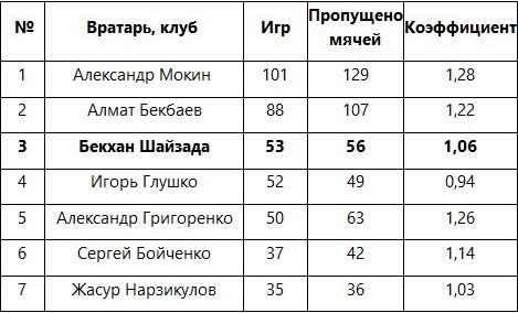 Шайзада вошел в топ-3 вратарей-рекордсменов «Ордабасы»