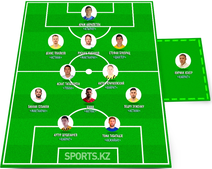 Игривое построение. Символическая сборная 13 тура КПЛ-2022