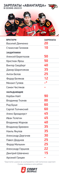 Раскрыты миллионные зарплаты экс-игроков «Барыса» в клубе КХЛ