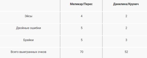 Казахстанская теннисистка уступила в финале турнира WTA в Кливленде