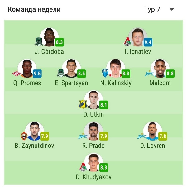 Зайнутдинов попал в символическую сборную седьмого тура РПЛ