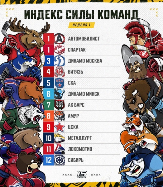 «Барыс» не попал в рейтинг индекса силы на старте сезона КХЛ