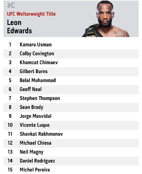 Шавкат Рахмонов узнал свое место в обновленном рейтинге UFC