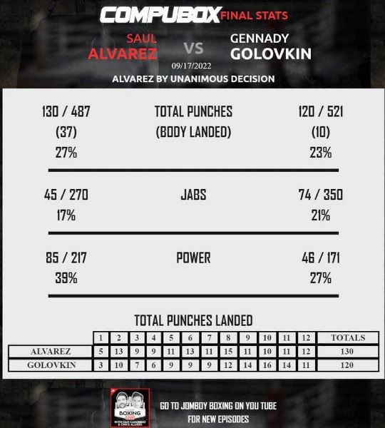Неожиданно близко. Опубликована статистика ударов третьего боя Головкин — «Канело»