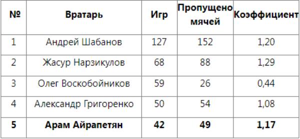 35-летний вратарь вошёл в топ-5 рекордсменов «Атырау»
