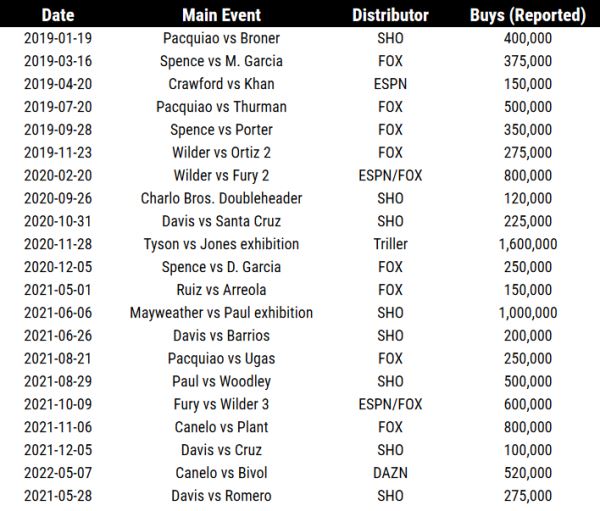 Третий бой Головкин — «Канело» побил рекорд 2022 года и вошел в историю
