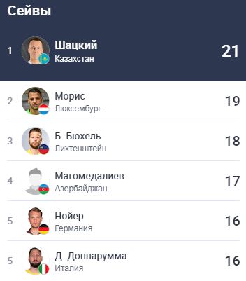 Игрок сборной Казахстана ушёл в отрыв от звёзд мирового футбола и стал лучшим в Лиге наций