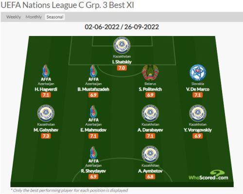 Назван лучший игрок сборной Казахстана по итогам группового этапа Лиги наций