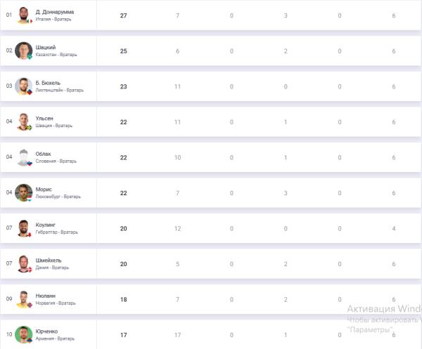 Вратарь сборной Казахстана покорил Лигу наций и обошел звезд мирового футбола