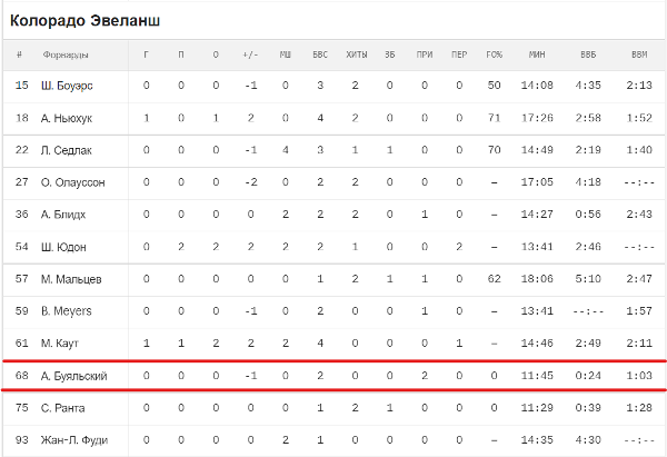 Казахстанский хоккеист «сыграл» за клуб НХЛ. Подробности