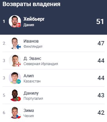 УЕФА признал Нуралы Алипа одним из лучших игроков Лиги наций