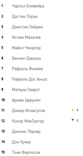 UFC поставил казахского бойца на место Конора Макгрегора