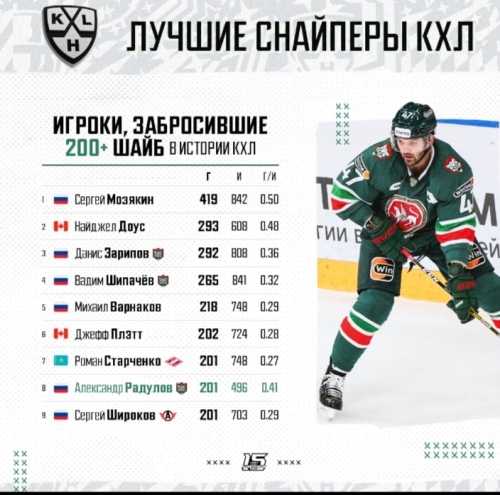 Роман Старченко попал в топ-10 лучших снайперов КХЛ