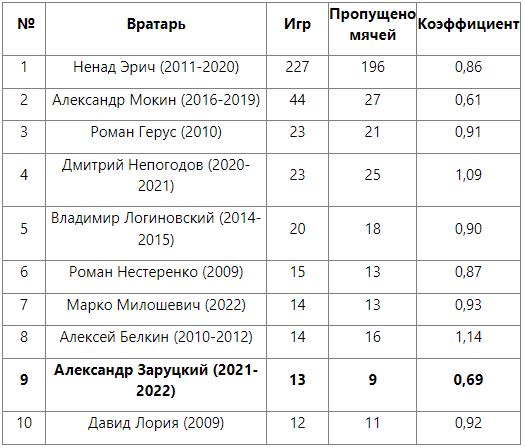 Заруцкий вошёл в топ-9 вратарей «Астаны»