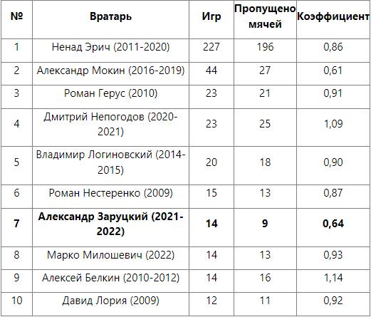 Александр Заруцкий вошёл в топ-7 вратарей «Астаны»