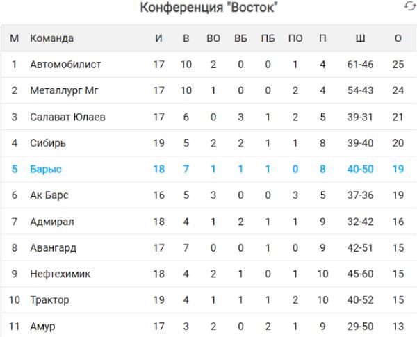 «Барыс» обогнал топ-клубы Востока в КХЛ