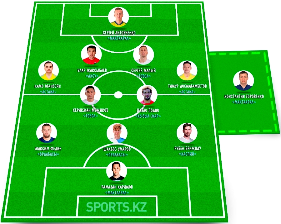 Ноу комментс. Символическая сборная 23 тура КПЛ-2022