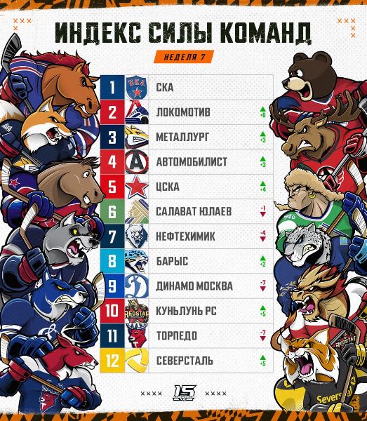 «Барыс» улучшил свою позицию в рейтинге индекса силы КХЛ