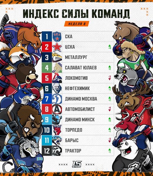 «Барыс» опустился на дно индекса силы КХЛ