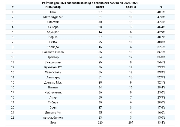 Тренерские запросы «Барыса» попали в топ-10 по эффективности в КХЛ