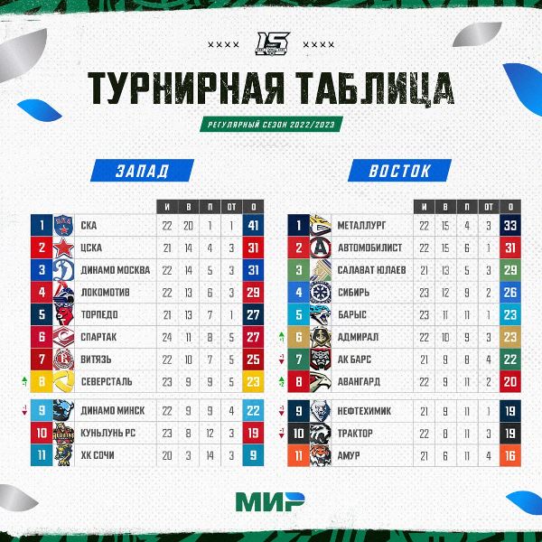 Названы позиции «Барыса» и его конкурентов в таблице КХЛ