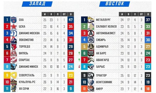 «Барыс» оказался на грани вылета из зоны плей-офф КХЛ