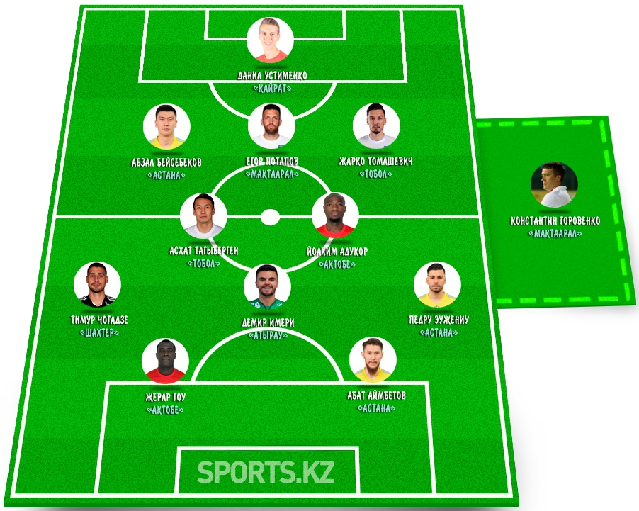 Беспощадная дюжина. Символическая сборная 25 тура КПЛ-2022