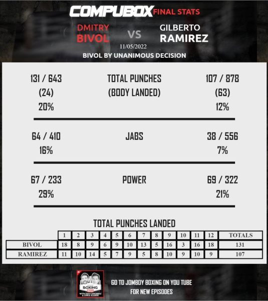 Представлена статистика ударов боя Дмитрий Бивол — Хильберто Рамирес