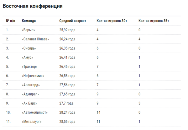 «Барыс» признан самой молодой командой Восточной конференции КХЛ