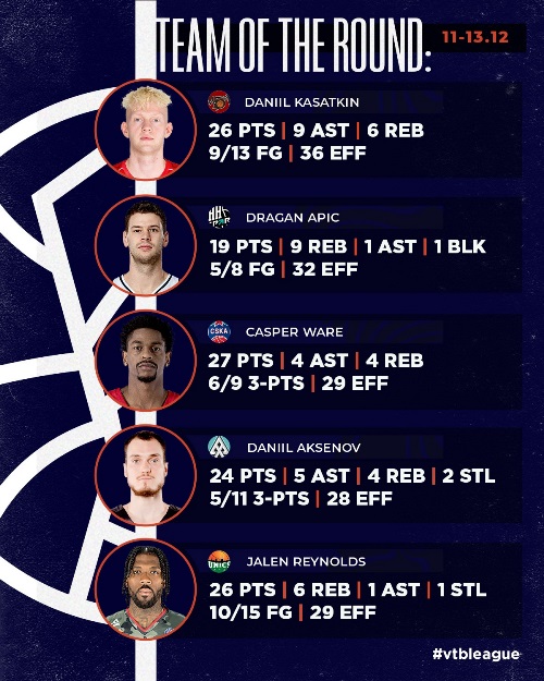 Игрок «Астаны» попал в символическую пятерку тура Единой Лиги ВТБ