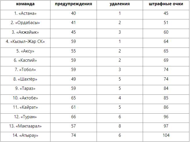 Определена самая дисциплинированная команда КПЛ-2022